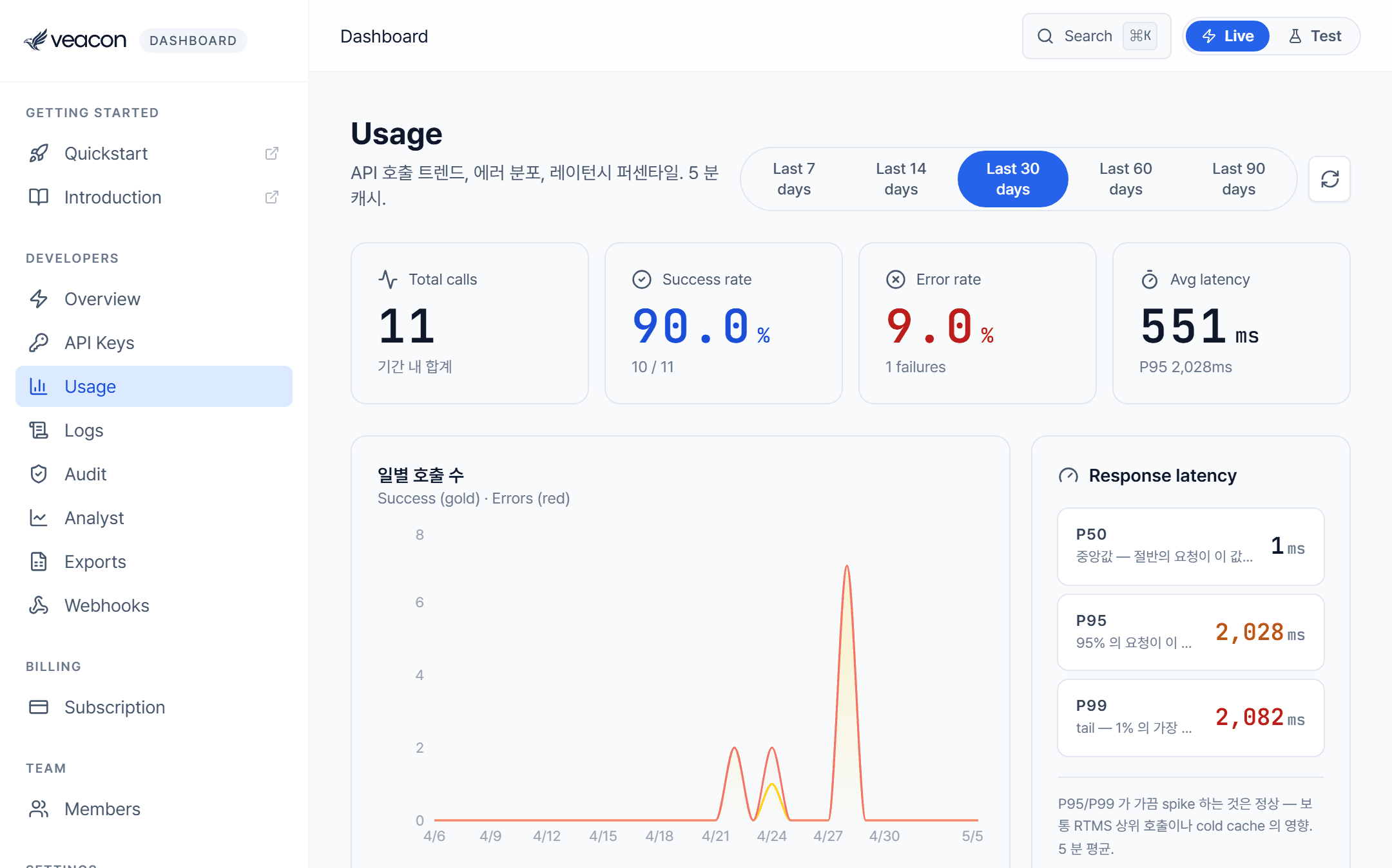 Veacon Usage dashboard